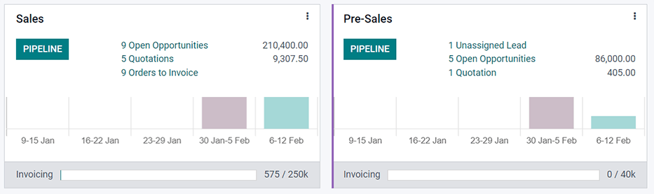 Sales team overview dashboard in PerfectWORK CRM.